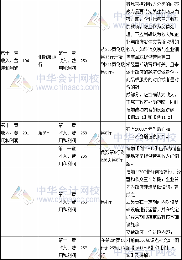 2017年注冊會計(jì)師考試《會計(jì)》新舊教材對比