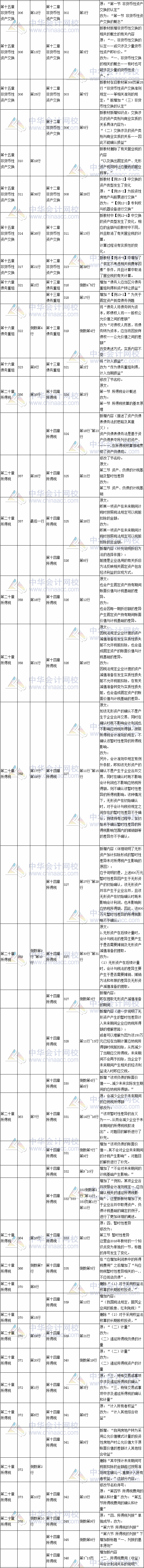 2017年注冊會計(jì)師考試《會計(jì)》新舊教材對比