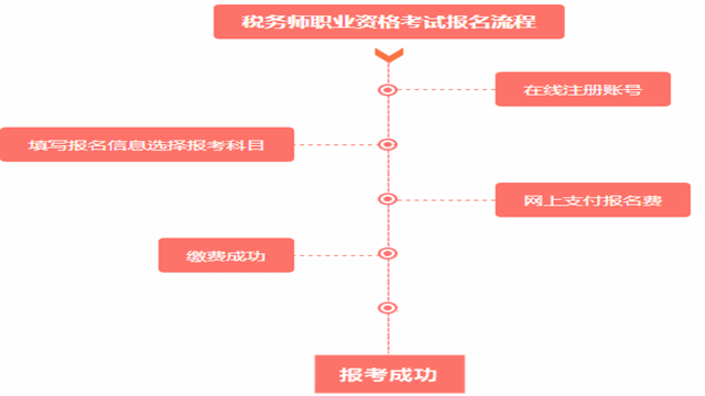 2017稅務(wù)師考試報名流程是什么？