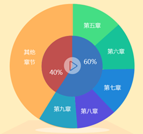 2017中級會計(jì)職稱考試《財(cái)務(wù)管理》各章考試分值占比