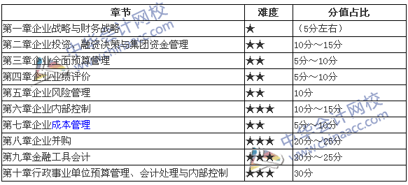 2017年高級(jí)會(huì)計(jì)師考試各章節(jié)分值占比