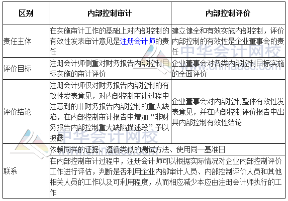 2017高級會計師《高級會計實務》高頻考點：企業(yè)內部控制審計