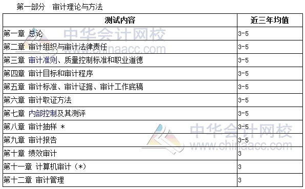 審計(jì)師考試《審計(jì)理論與實(shí)務(wù)》分值分布、科目特點(diǎn)及學(xué)習(xí)建議