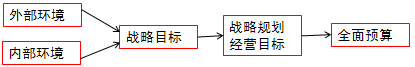 戰(zhàn)略目標(biāo)、戰(zhàn)略規(guī)劃、經(jīng)營目標(biāo)與全面預(yù)算
