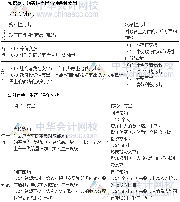 2017年中級(jí)審計(jì)師《審計(jì)專(zhuān)業(yè)相關(guān)知識(shí)》高頻考點(diǎn)