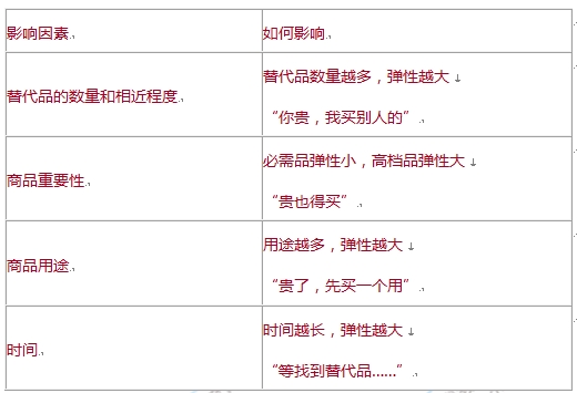 中級經(jīng)濟(jì)基礎(chǔ)知識考點(diǎn)：影響需求價格彈性的因素