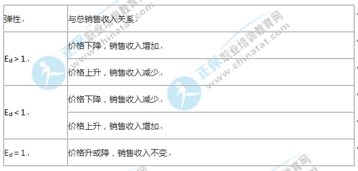 中級經(jīng)濟(jì)基礎(chǔ)知識考點(diǎn)：需求價格彈性與總銷售收入關(guān)系