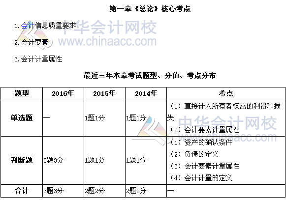 中級(jí)會(huì)計(jì)職稱《中級(jí)會(huì)計(jì)實(shí)務(wù)》第一章近三年考試題型和考點(diǎn)