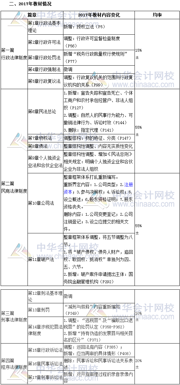 2017稅務師備考導學系列：趙俊峰老師指導涉稅法律學習