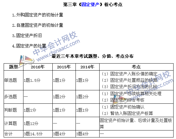 中級會計職稱《中級會計實(shí)務(wù)》第三章近三年考試題型和考點(diǎn)