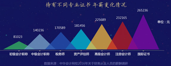 高級會計師年薪這么多！不報名你還在等什么