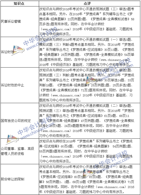 2016年中級(jí)《經(jīng)濟(jì)法》試題涉及考點(diǎn)
