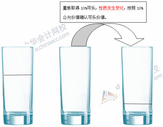必看干貨：《中級會計實務》重難點講解之長期股權(quán)投資的轉(zhuǎn)換
