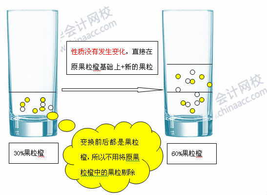 必看干貨：《中級會計實務》重難點講解之長期股權(quán)投資的轉(zhuǎn)換