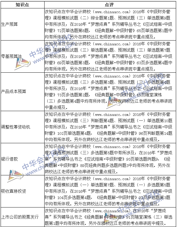 2016年中級(jí)《財(cái)務(wù)管理》試題涉及考點(diǎn)