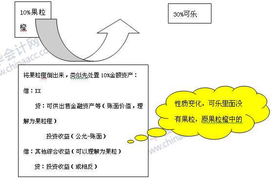 必看干貨：《中級會計實務》重難點講解之長期股權(quán)投資的轉(zhuǎn)換