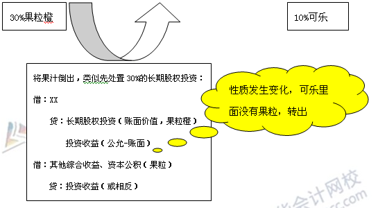 必看干貨：《中級會計實務》重難點講解之長期股權(quán)投資的轉(zhuǎn)換