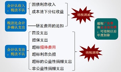 中級(jí)職稱(chēng)《中級(jí)會(huì)計(jì)實(shí)務(wù)》答疑精華：常見(jiàn)的永久性差異 
