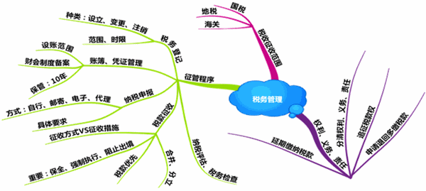 如何快速提高稅務師的備考效率？看完你就知道了