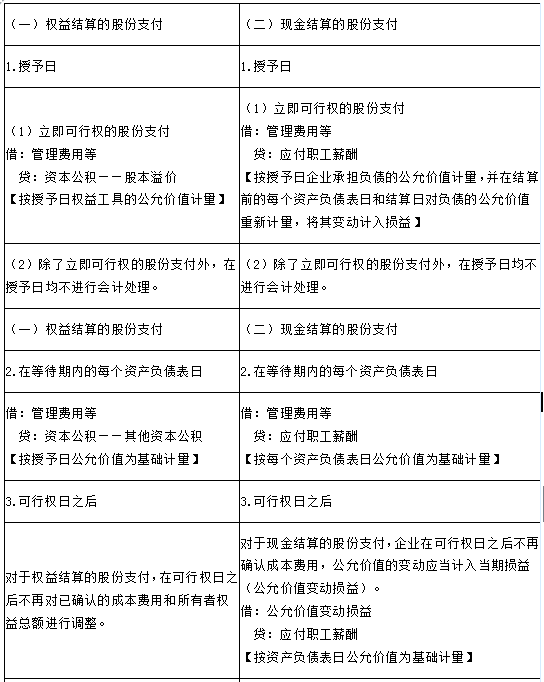 2018高級會計師《高級會計實務(wù)》答疑精華：權(quán)益結(jié)算和現(xiàn)金結(jié)算