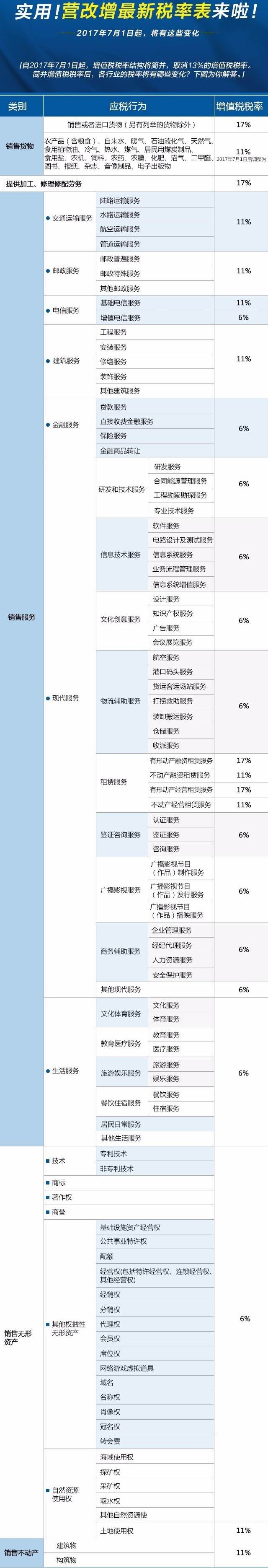 實(shí)用！營(yíng)改增最新稅率表來(lái)啦！