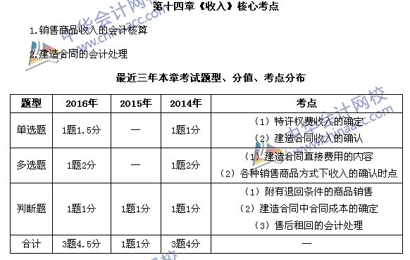 中級會計職稱《中級會計實務(wù)》第14章近三年考試題型和考點