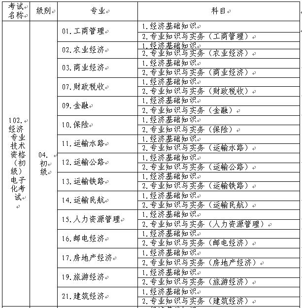 初級經(jīng)濟(jì)專業(yè)技術(shù)資格考試名稱、級別、專業(yè)和科目代碼