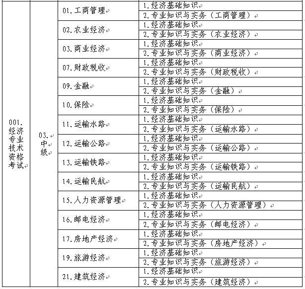 中級經(jīng)濟(jì)專業(yè)技術(shù)資格考試名稱、級別、專業(yè)和科目代碼