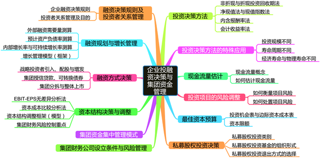 高會考前筆記：企業(yè)投資、融資決策與集團資金管理——思維導(dǎo)圖
