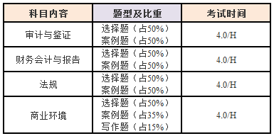 美國(guó)CPA 考試科目