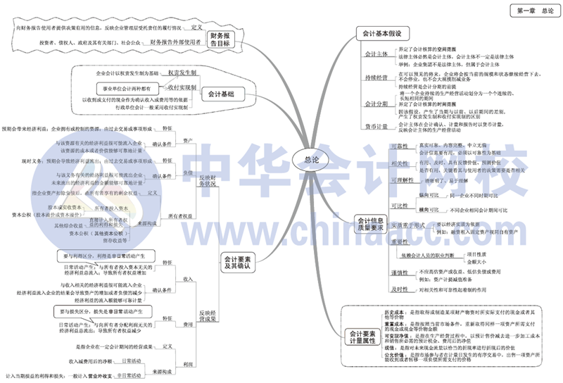 2017年中級會計職稱《中級會計實務(wù)》思維導圖第一章
