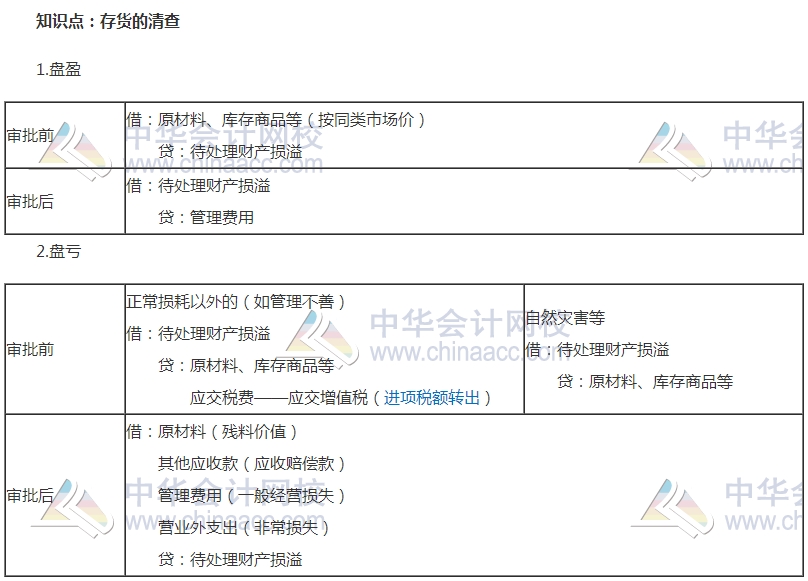 2017中級審計(jì)師《審計(jì)專業(yè)相關(guān)知識》高頻考點(diǎn)