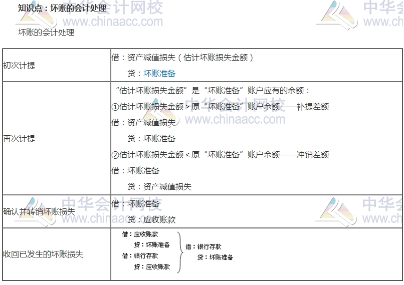 中級審計(jì)師考試《審計(jì)專業(yè)相關(guān)知識》高頻考點(diǎn)