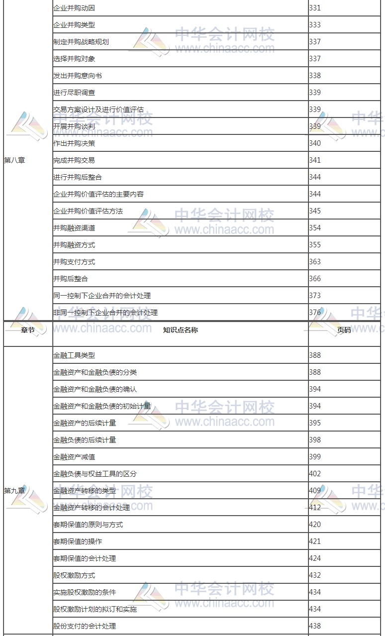 2017年高級會計(jì)師考試知識點(diǎn)教材頁碼對照表