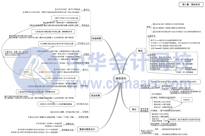 2017年中級會計(jì)職稱《中級會計(jì)實(shí)務(wù)》思維導(dǎo)圖第十章