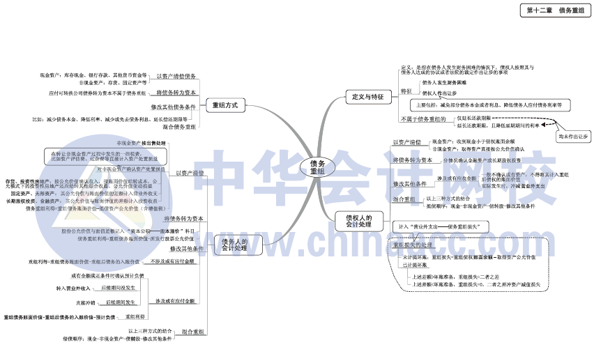 2017年中級會計職稱《中級會計實務(wù)》思維導圖第12章