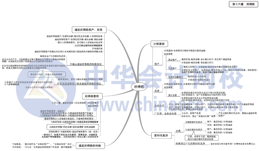 2017年中級(jí)會(huì)計(jì)職稱(chēng)《中級(jí)會(huì)計(jì)實(shí)務(wù)》思維導(dǎo)圖第16章