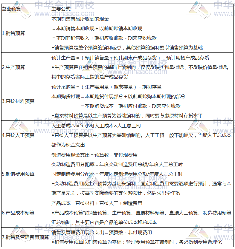 《財(cái)管》高頻考點(diǎn)：營業(yè)預(yù)算的編制