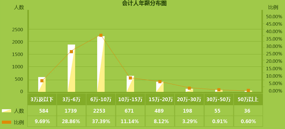作為2000萬會計之一，你的出路在哪里？