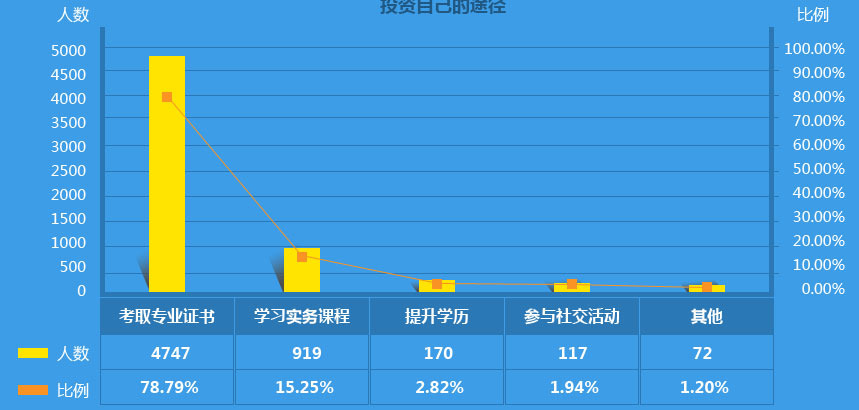 作為2000萬會計之一，你的出路在哪里？