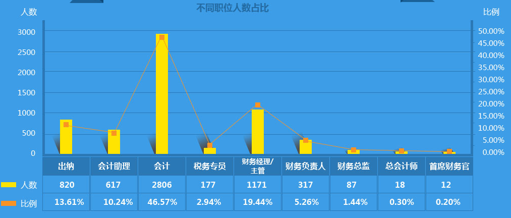 作為2000萬會計之一，你的出路在哪里？