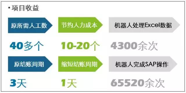 德勤財務(wù)機(jī)器人正式上崗，效率相當(dāng)驚人，財務(wù)人看完都慌了
