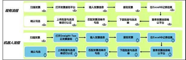 德勤財務(wù)機(jī)器人正式上崗，效率相當(dāng)驚人，財務(wù)人看完都慌了