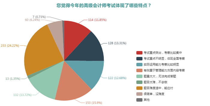 調(diào)查結果顯示：高級會計師考試難度適中并側重考察管理能力