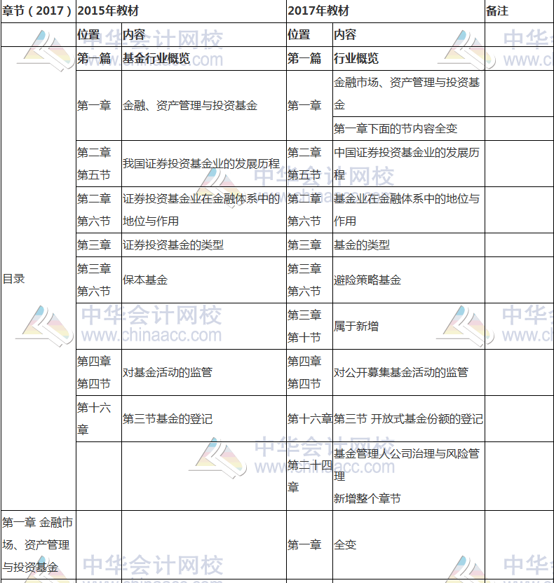 2017年基金從業(yè)資格考試《基金法律法規(guī)》教材變動(dòng)對(duì)比