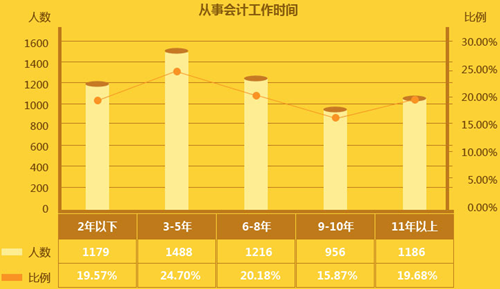 會計從業(yè)人員日趨年輕化 拿到中級會計職稱證書可保有競爭力？