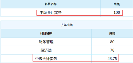 誰說中級會計實務(wù)難？百分狀元不斷涌現(xiàn)！