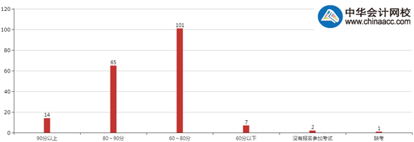 調(diào)查顯示：網(wǎng)校90%高會考生考試分?jǐn)?shù)滿足合格標(biāo)準(zhǔn)
