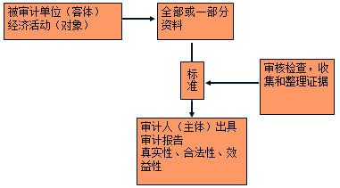 2018年中級審計(jì)師《審計(jì)理論與實(shí)務(wù)》預(yù)習(xí)知識點(diǎn)