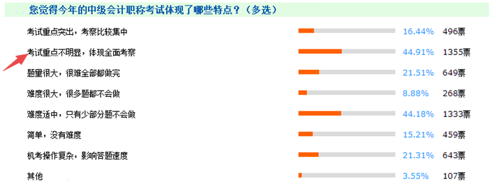 報(bào)考門檻降低、試題難度下降 中級會計(jì)職稱含金量不如從前？